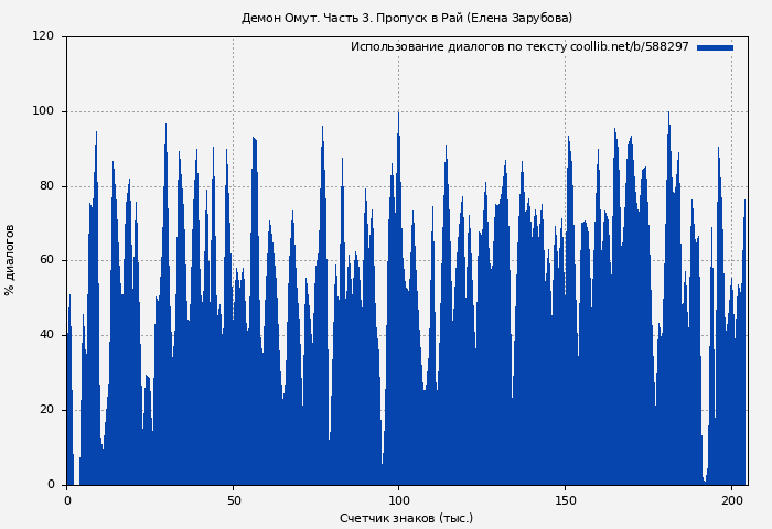 Использование диалогов по тексту книги № 588297: Демон Омут. Часть 3. Пропуск в Рай (Елена Зарубова)