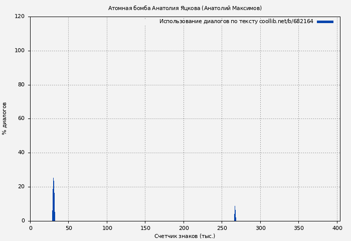 Использование диалогов по тексту книги № 682164: Атомная бомба Анатолия Яцкова (Анатолий Максимов)