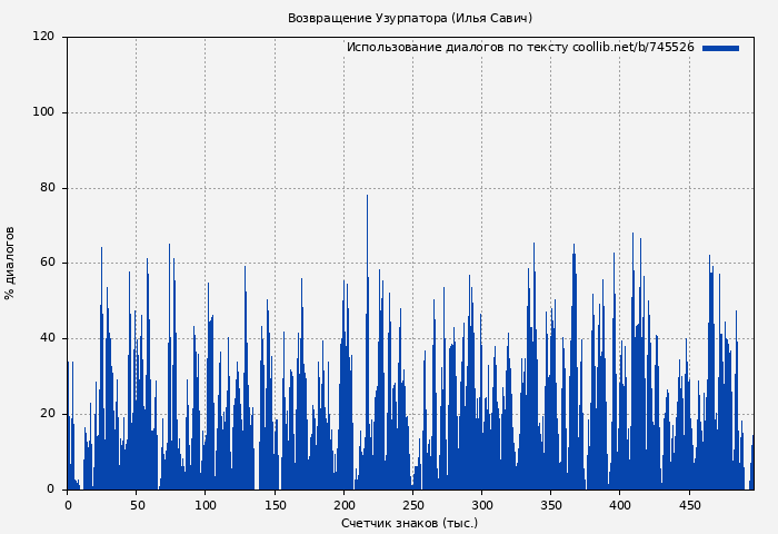 Использование диалогов по тексту книги № 745526: Возвращение Узурпатора (Илья Савич)