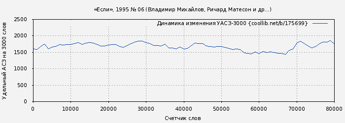 Удельный АСЗ-3000 книги № 175699: «Если», 1995 № 06 (Владимир Михайлов)