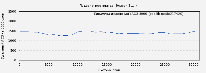 Удельный АСЗ-3000 книги № 217426: Подвенечное платье (Элисон Эшли)