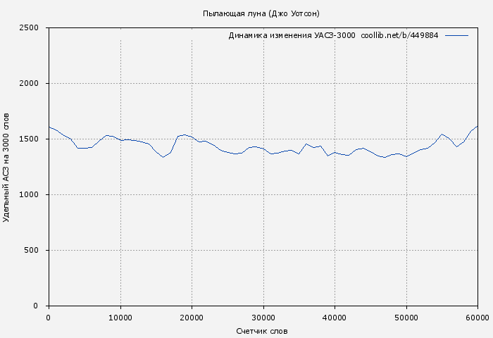 Удельный АСЗ-3000 книги № 449884: Пылающая луна (Джо Уотсон)