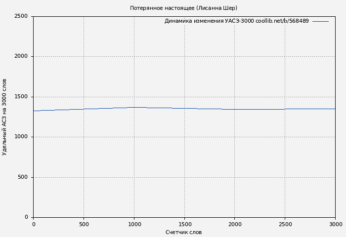 Удельный АСЗ-3000 книги № 568489: Потерянное настоящее (Лисанна Шер)