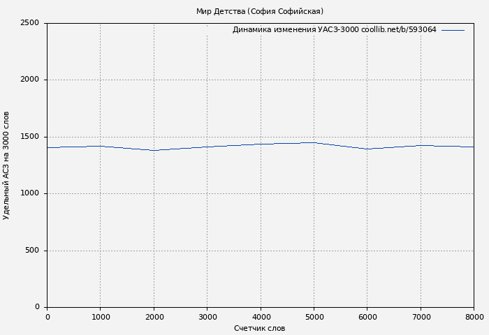 Удельный АСЗ-3000 книги № 593064: Мир Детства (София Софийская)