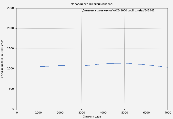 Удельный АСЗ-3000 книги № 642445: Молодой лев (Сергей Макаров)