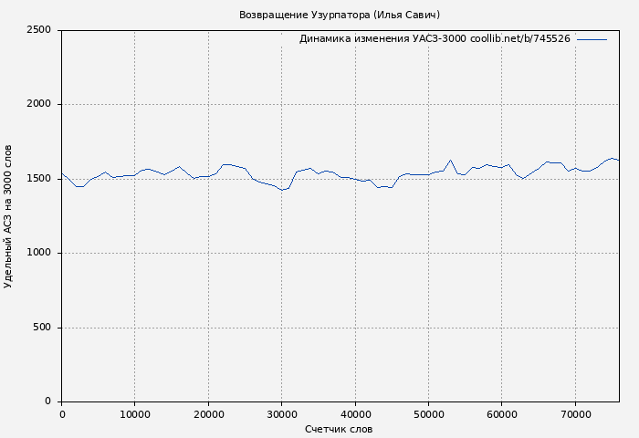 Удельный АСЗ-3000 книги № 745526: Возвращение Узурпатора (Илья Савич)