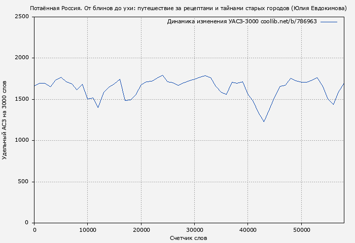 Удельный АСЗ-3000 книги № 786963: Потаённая Россия. От блинов до ухи: путешествие за рецептами и тайнами старых городов (Юлия Евдокимова)