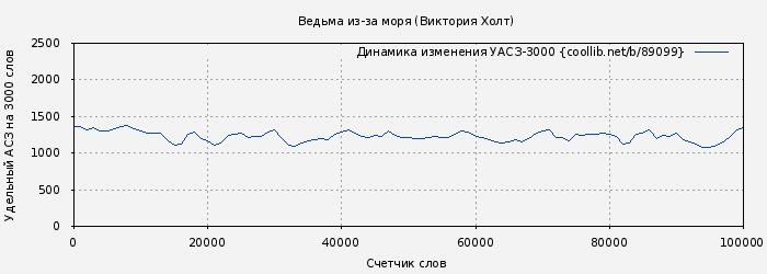 Удельный АСЗ-3000 книги № 89099: Ведьма из-за моря (Виктория Холт)